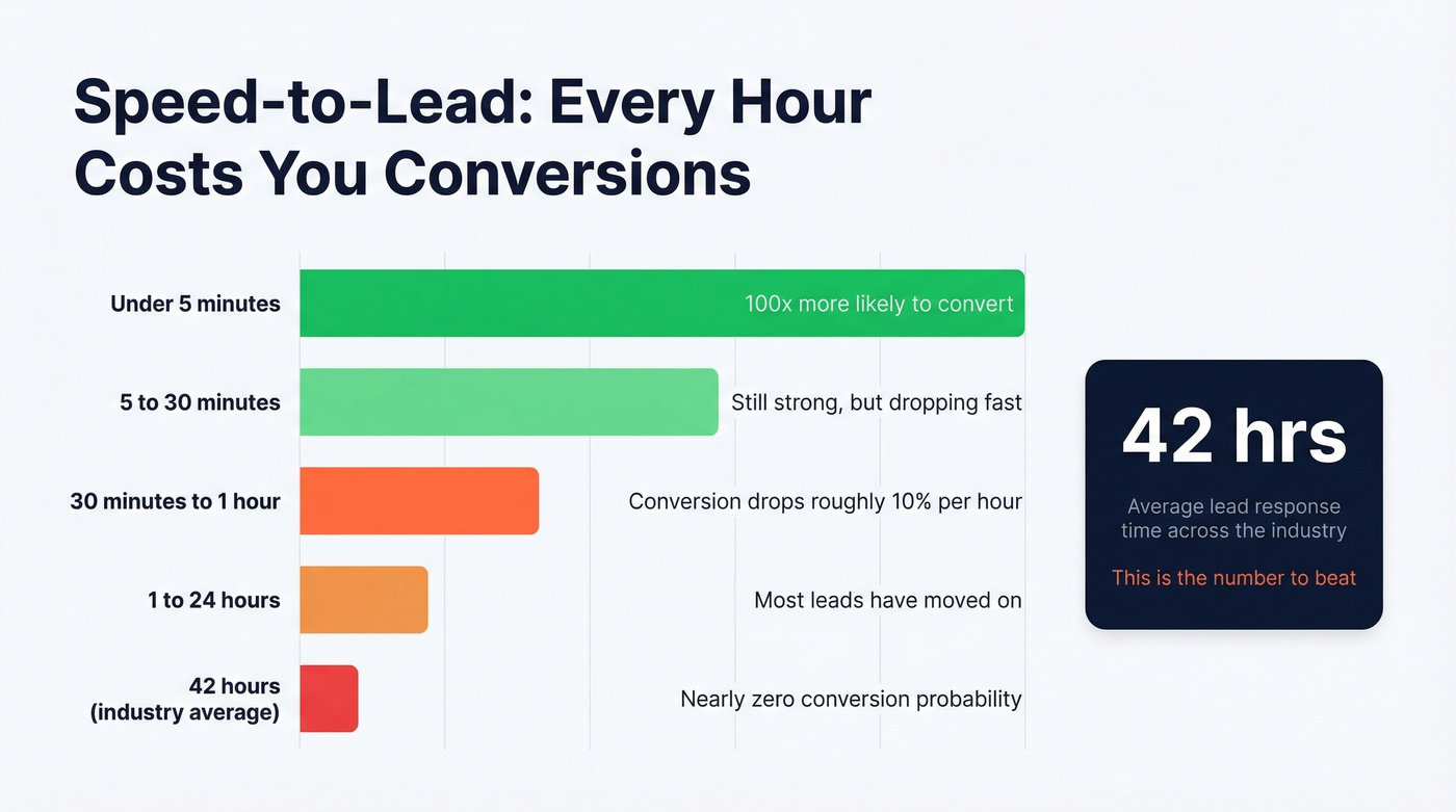 Speed-to-lead conversion decay chart showing response time impact