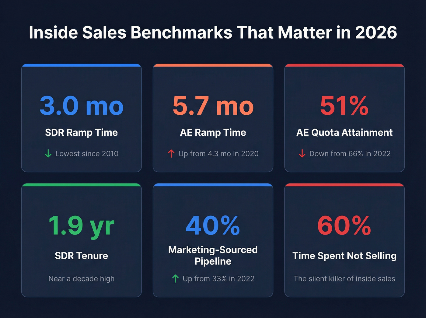Key inside sales benchmarks and metrics for 2026