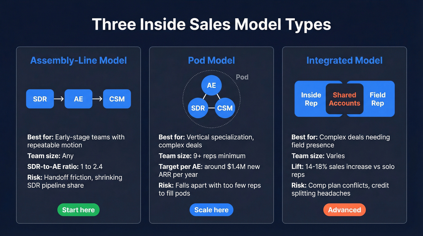 Three inside sales model types compared side by side