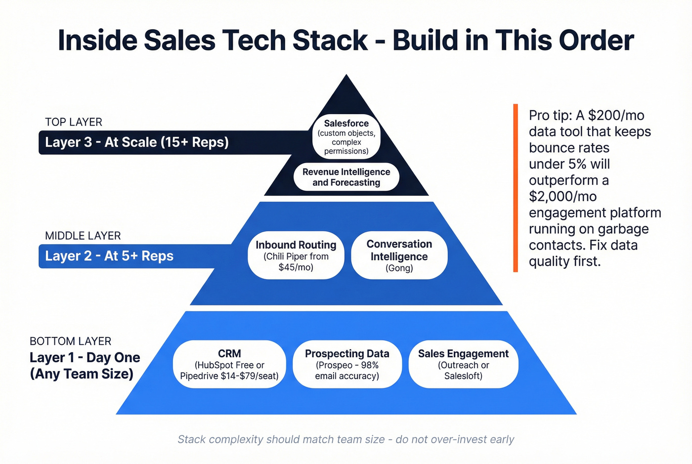 Inside sales tech stack layered by team size