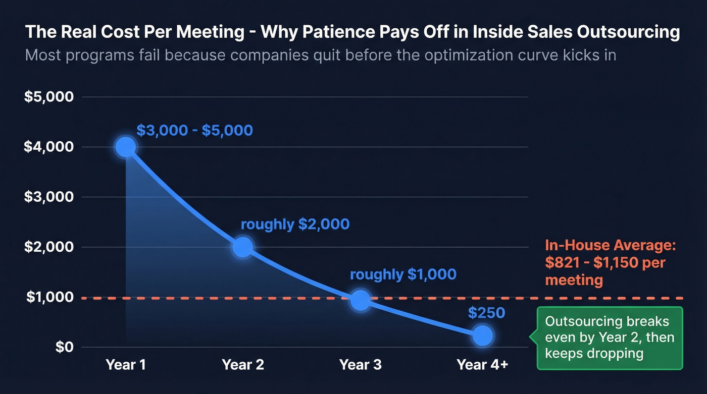 Cost per meeting optimization curve over three years