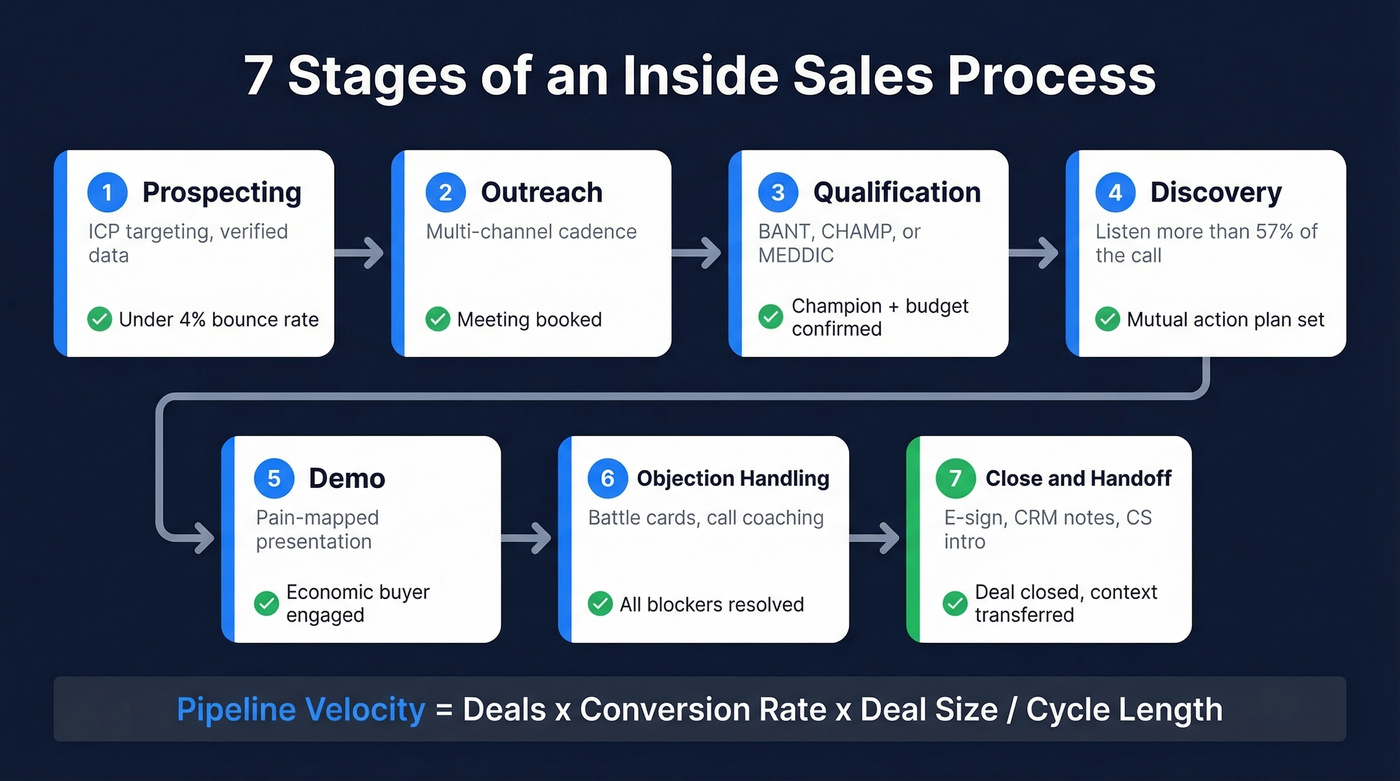 Seven stage inside sales process flow chart with exit criteria
