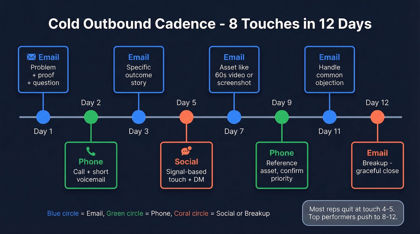 12-day cold outbound sales cadence timeline with channels