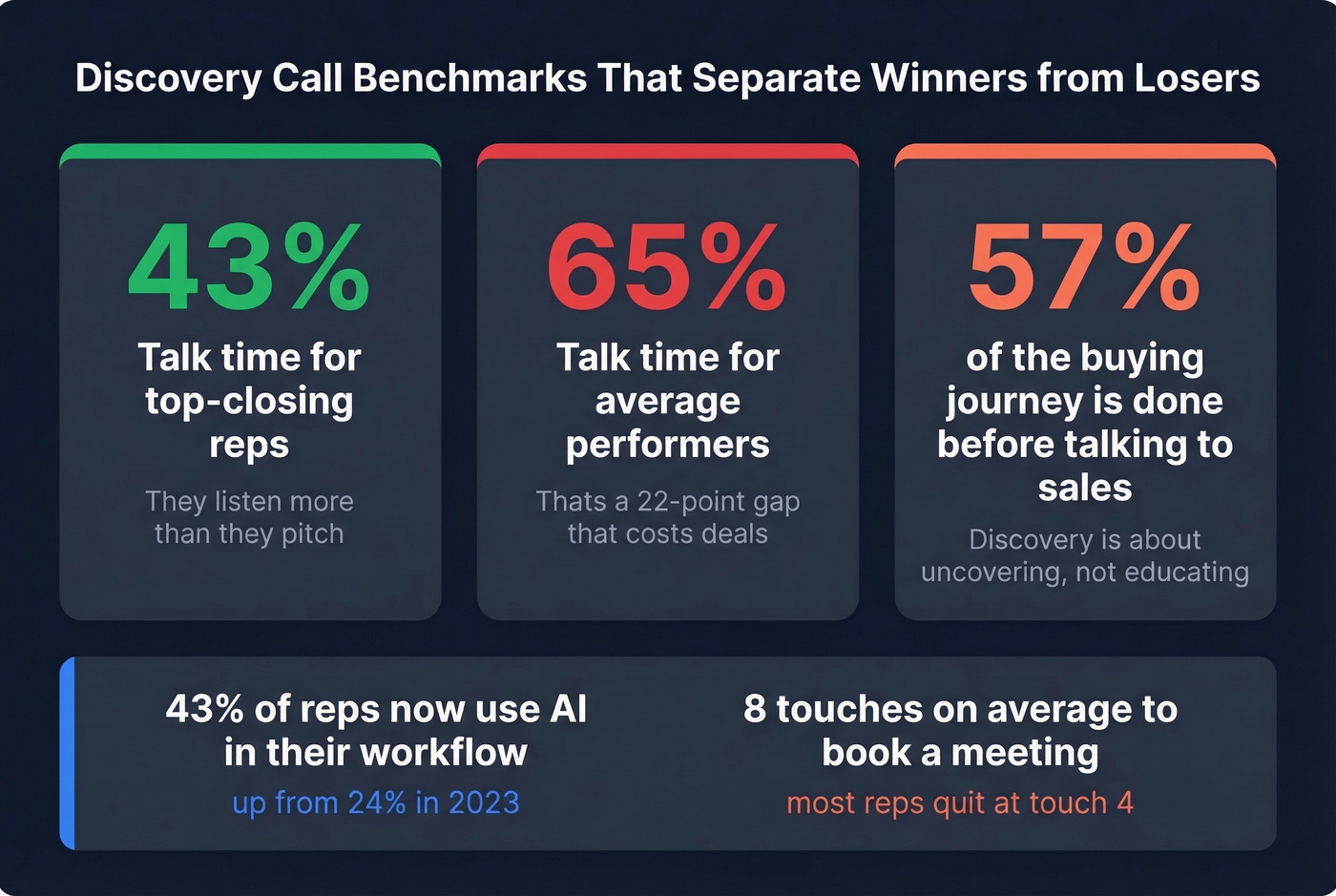 Discovery call stats showing talk time and buying journey data