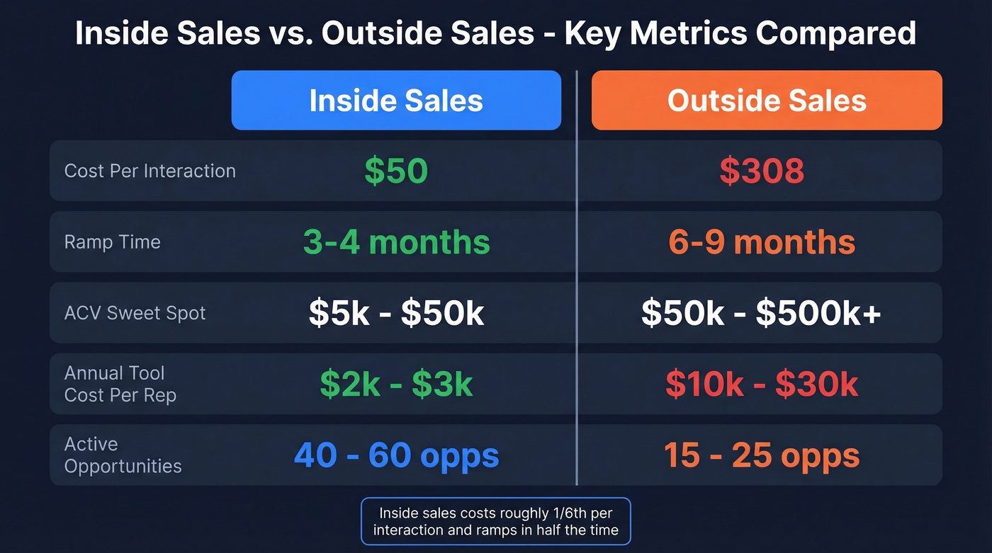 Inside sales vs outside sales cost and metrics comparison