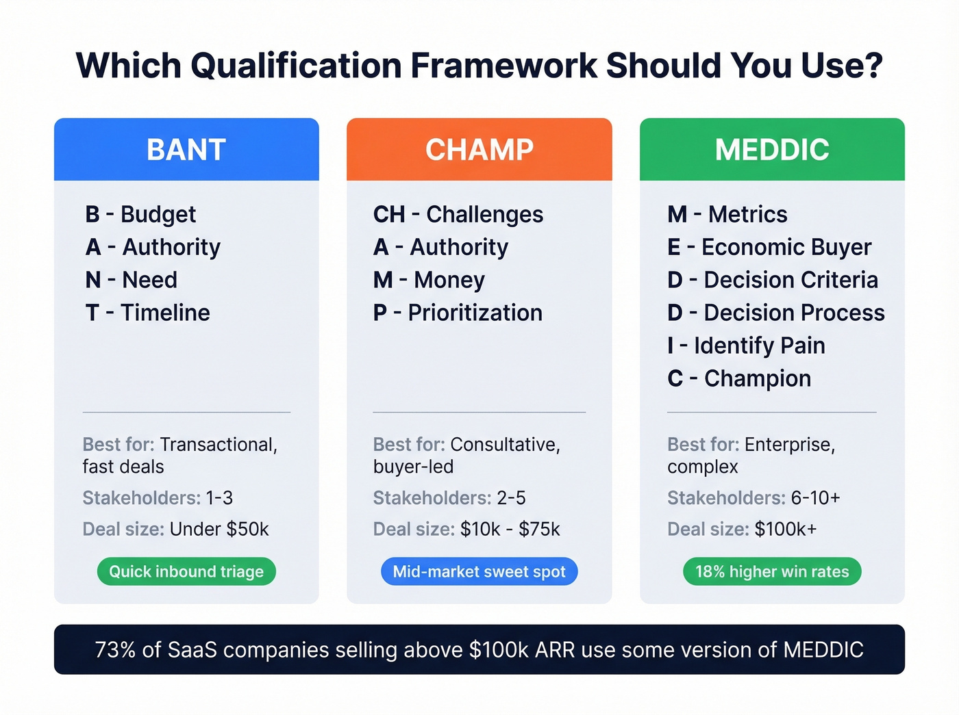 BANT vs CHAMP vs MEDDIC qualification framework comparison