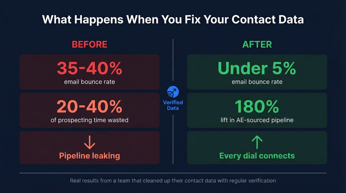 Before and after stats showing impact of clean data on pipeline