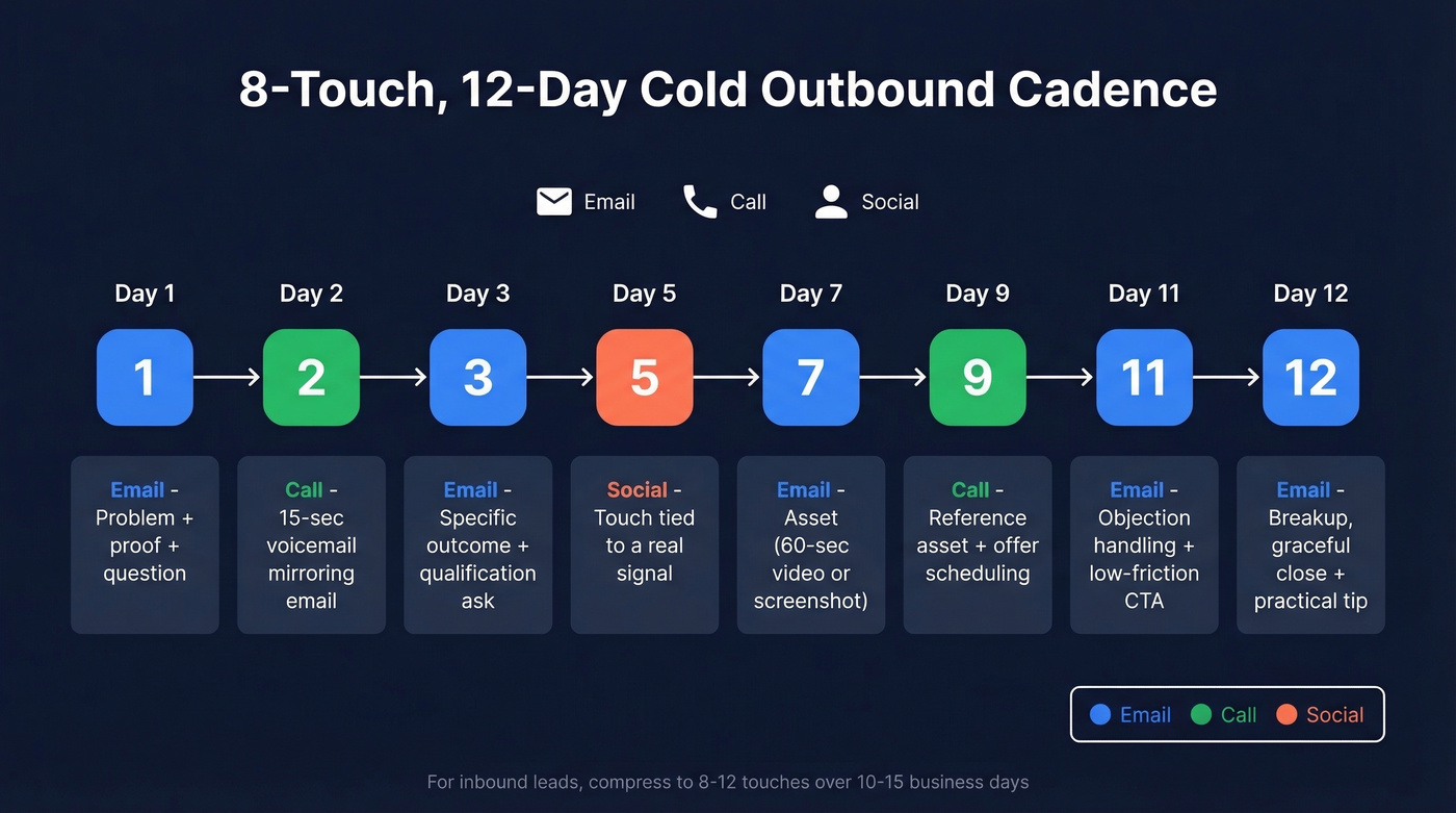 8-touch 12-day outbound sales cadence visual flow