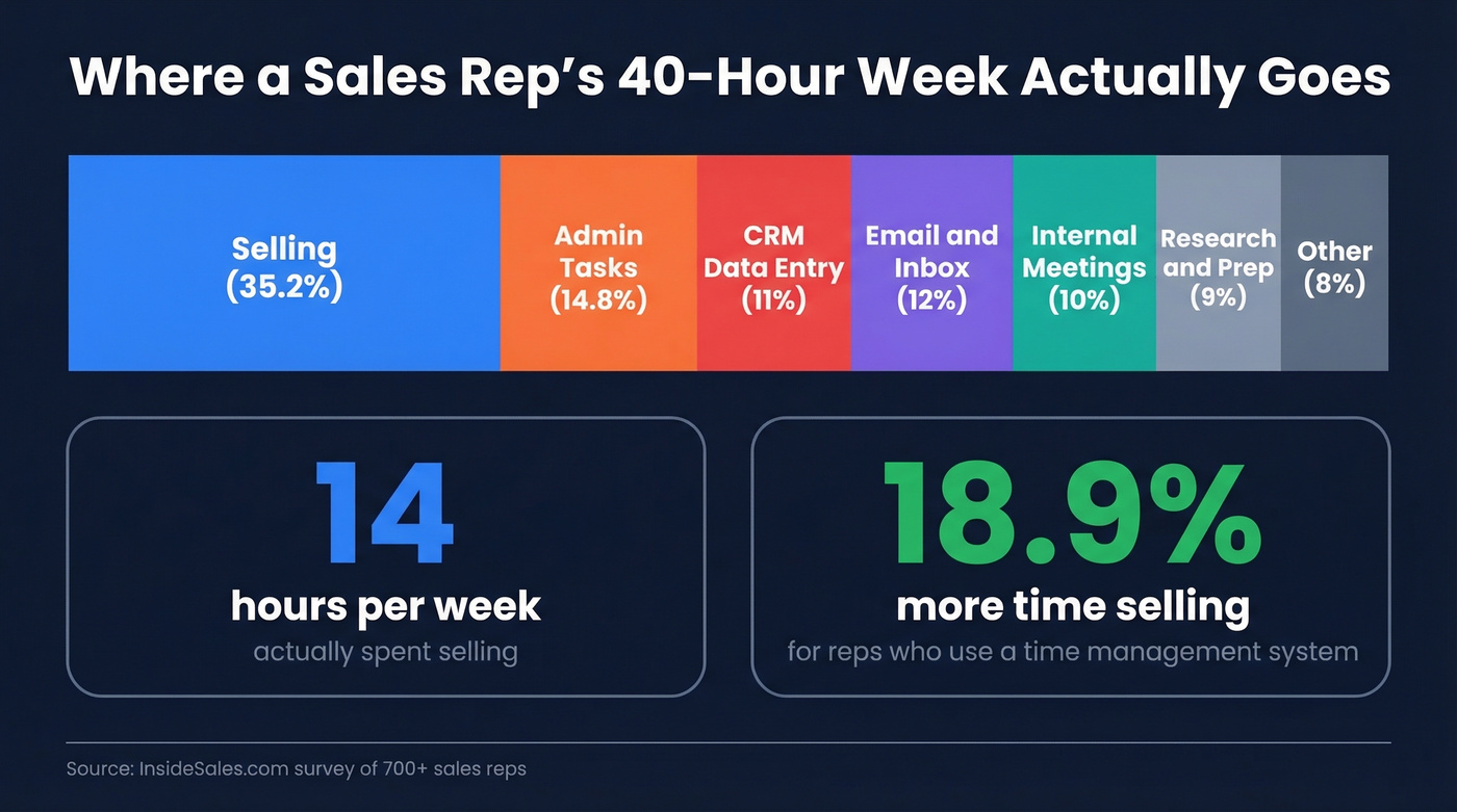 Sales rep time allocation breakdown showing only 35% selling