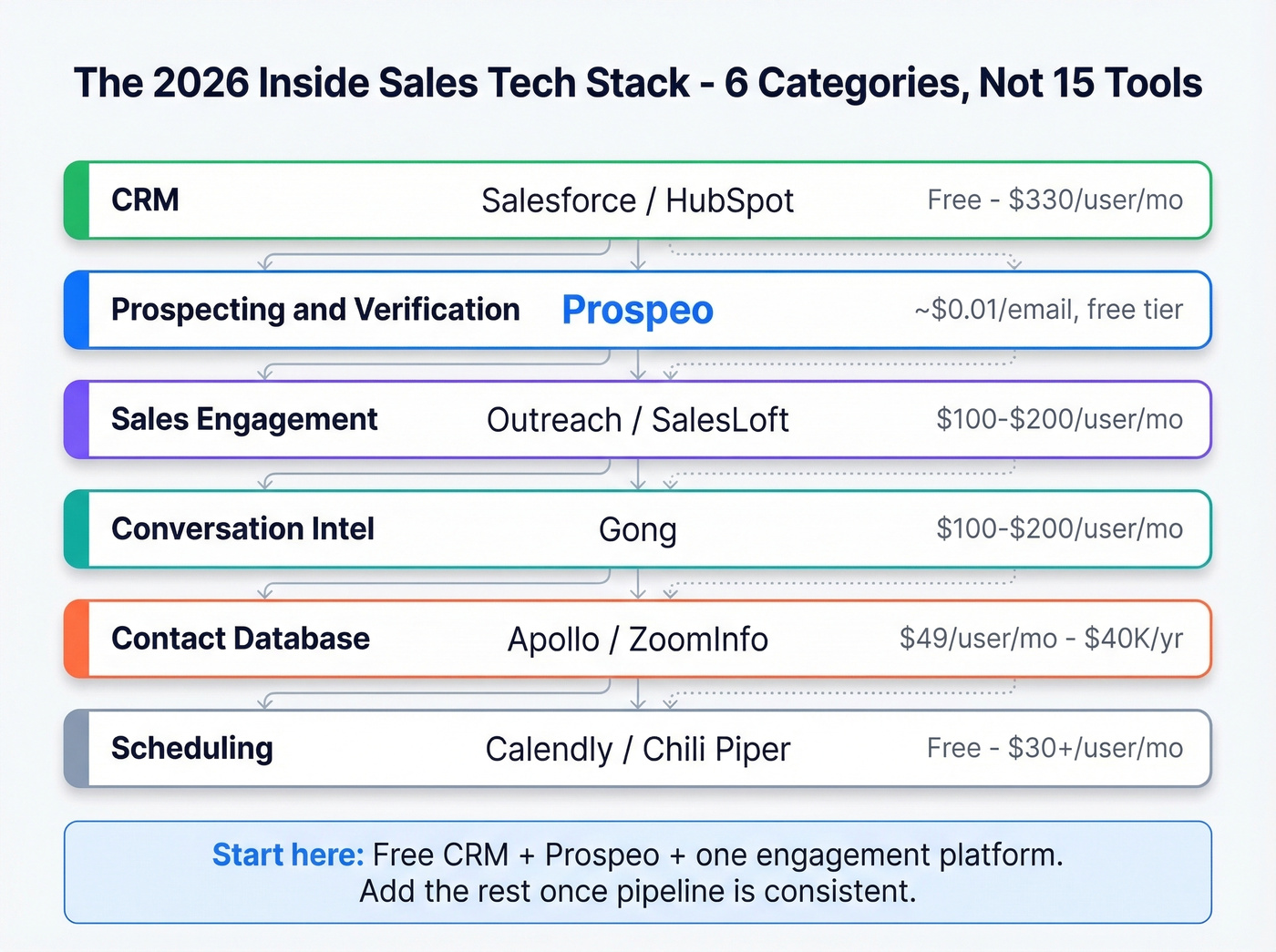2026 inside sales tech stack layered architecture diagram