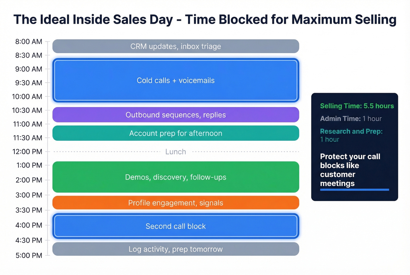 Visual time-blocked daily schedule for inside sales reps
