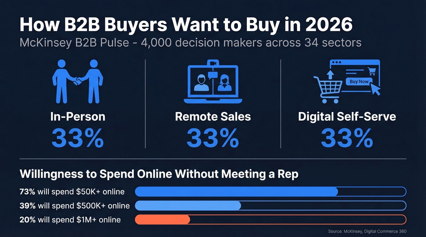B2B buyer channel preferences rule of thirds visualization