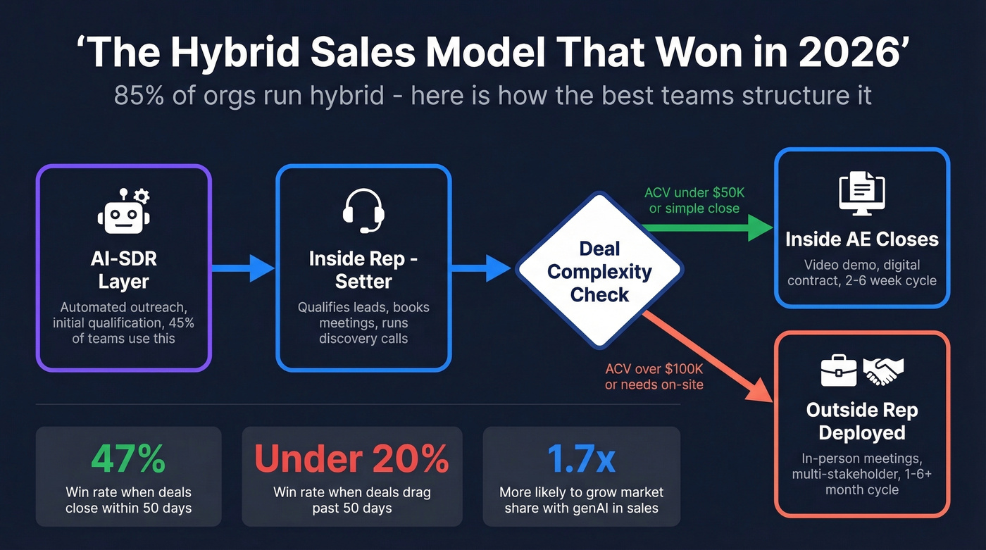 Hybrid sales model workflow with AI-SDR layer