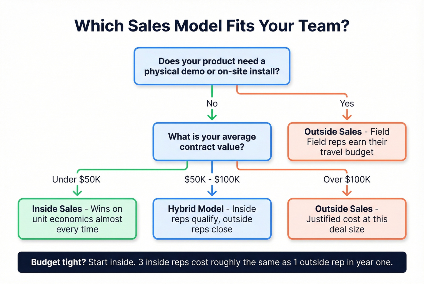 Decision tree for choosing inside vs outside vs hybrid sales
