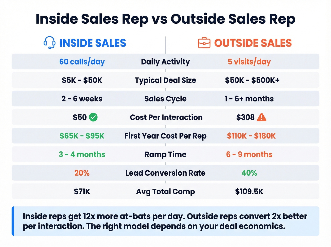 Inside sales rep vs outside sales rep head-to-head comparison