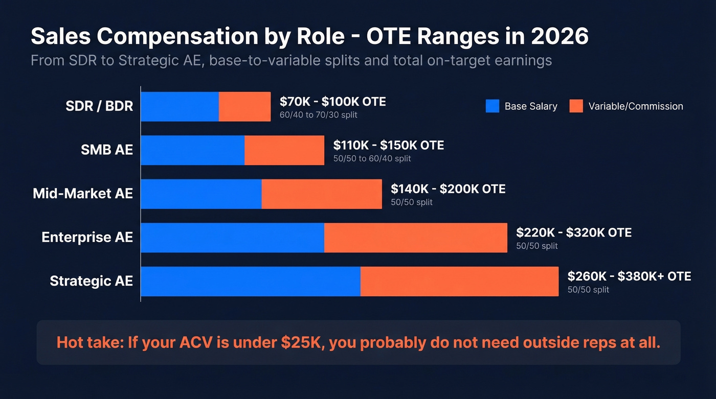 Sales role OTE progression from SDR to Strategic AE