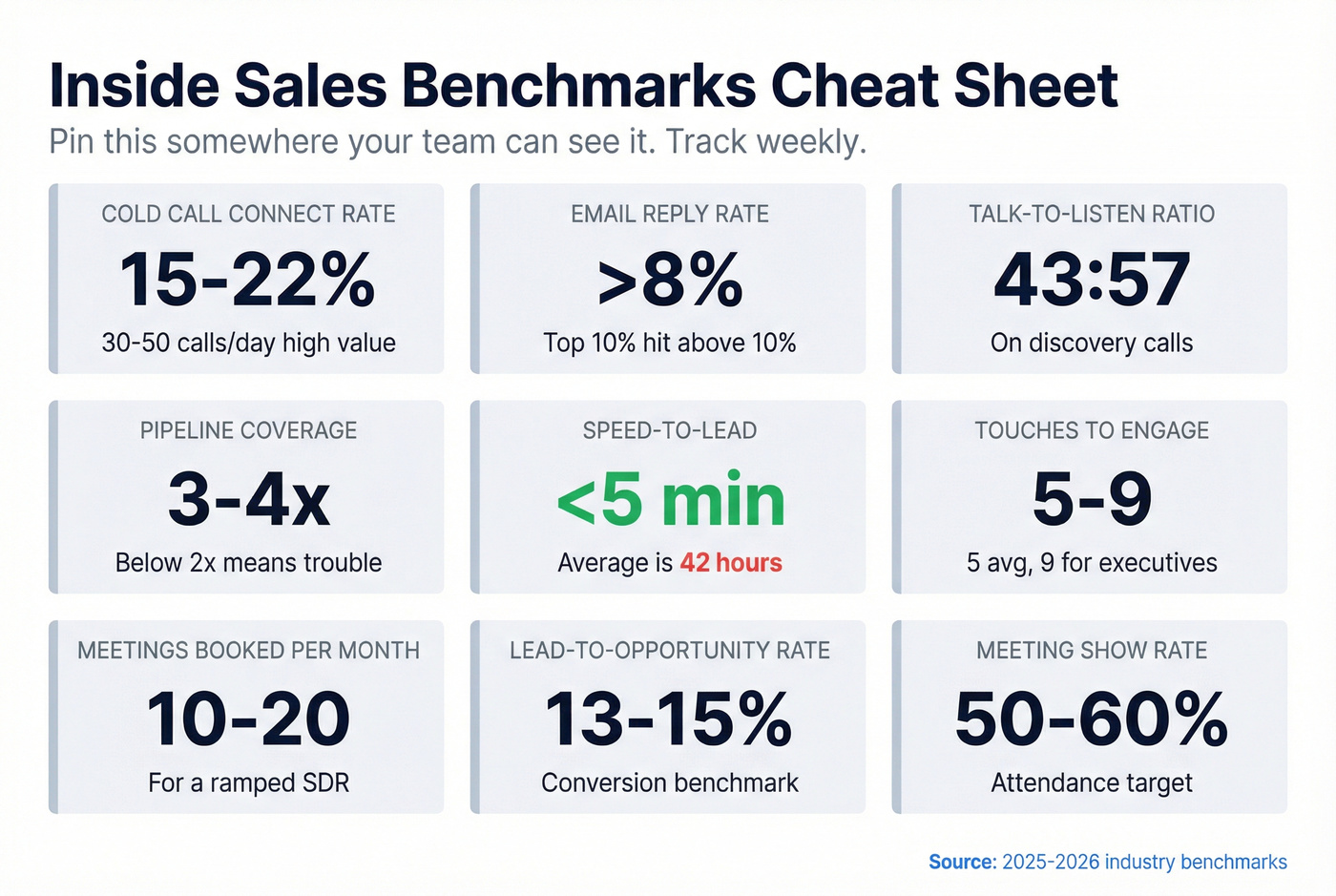 Inside sales benchmarks cheat sheet with targets for each skill