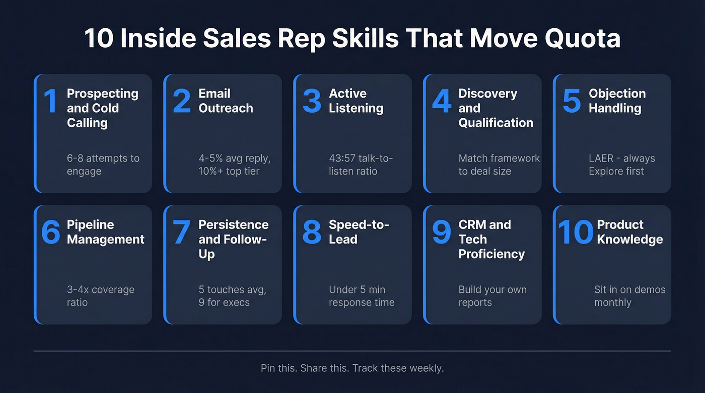 Visual map of 10 inside sales skills with benchmarks