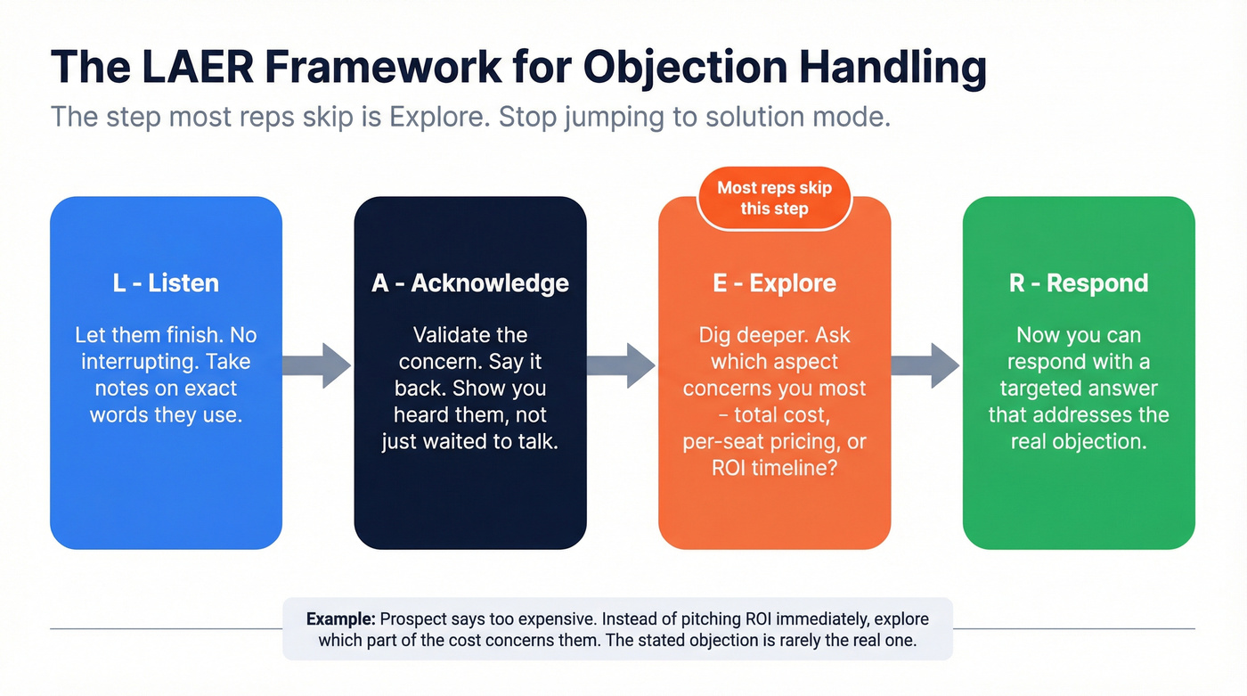 LAER objection handling framework step-by-step flow