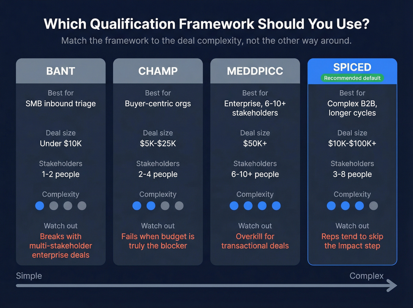 Comparison of BANT CHAMP MEDDPICC SPICED qualification frameworks