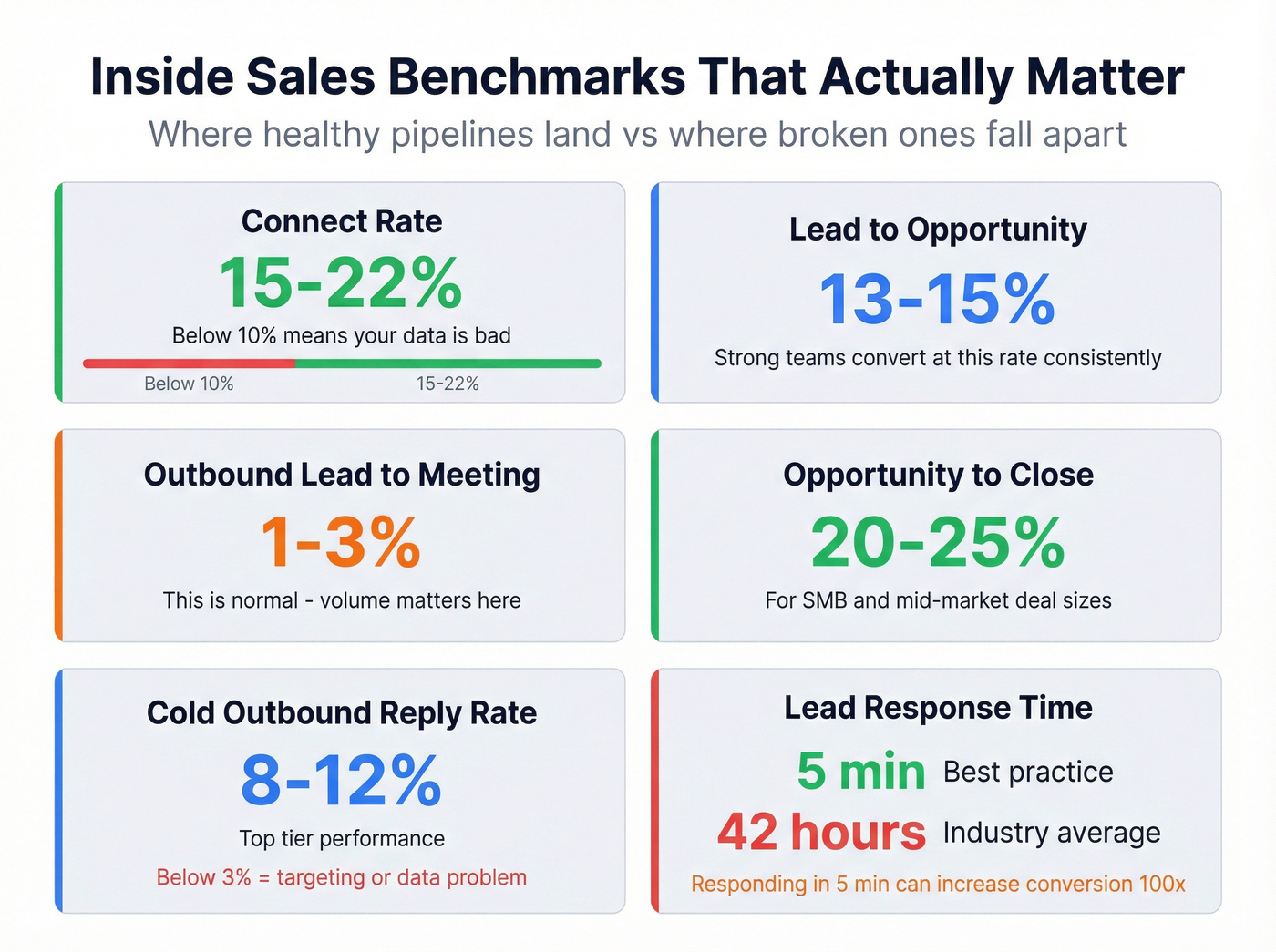 Inside sales conversion and efficiency benchmark ranges