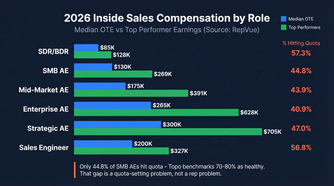 Inside sales compensation breakdown by role in 2026