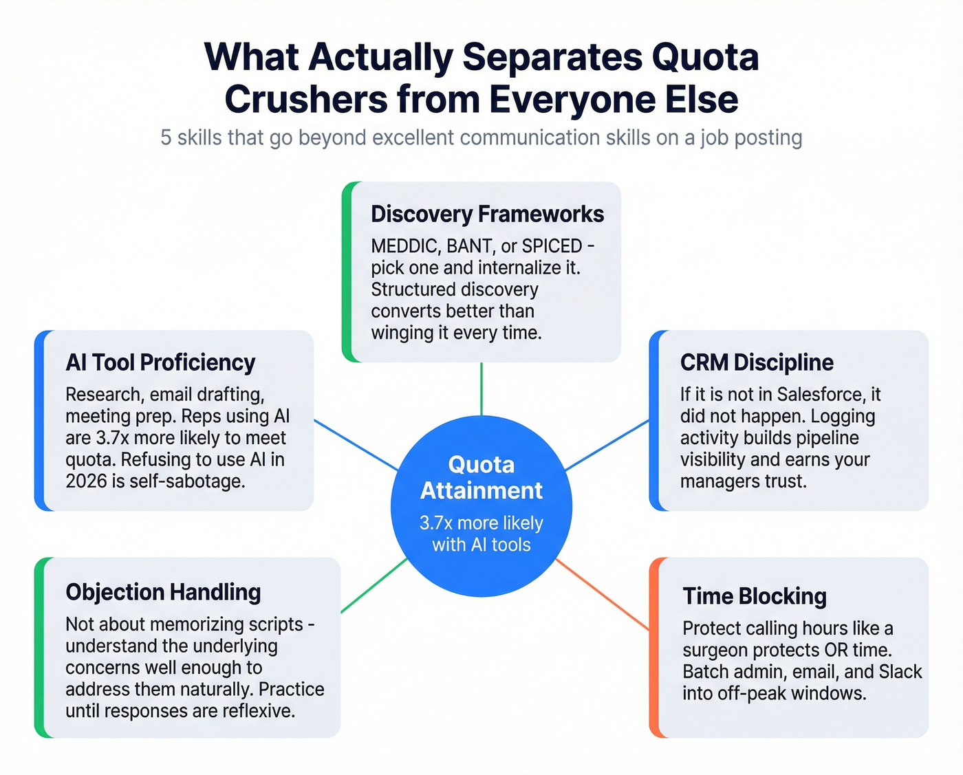 Five skills that separate quota-hitting inside sales reps