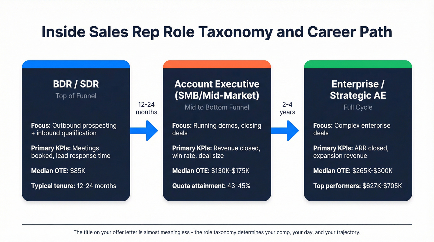 Inside sales role taxonomy from BDR/SDR to AE career path
