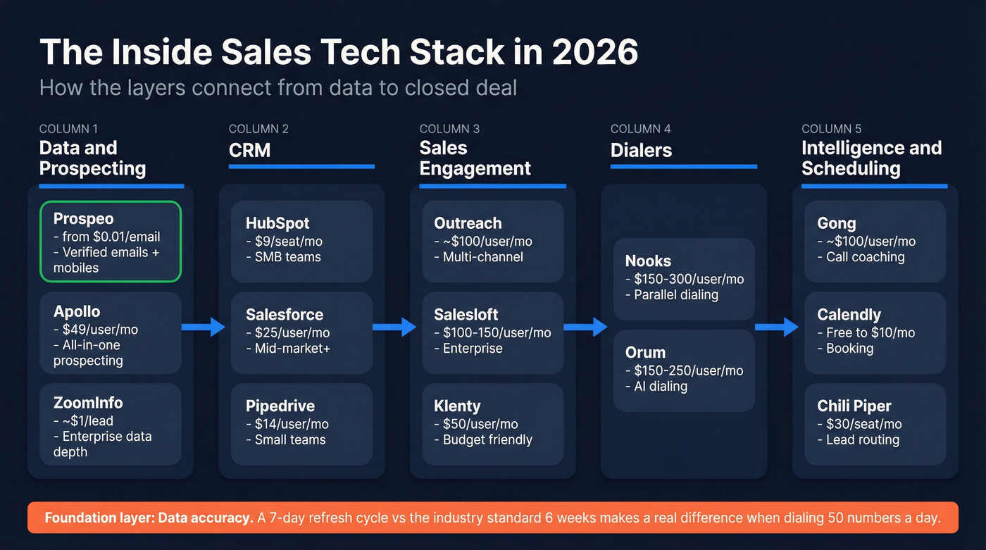 Inside sales tech stack architecture by category and workflow