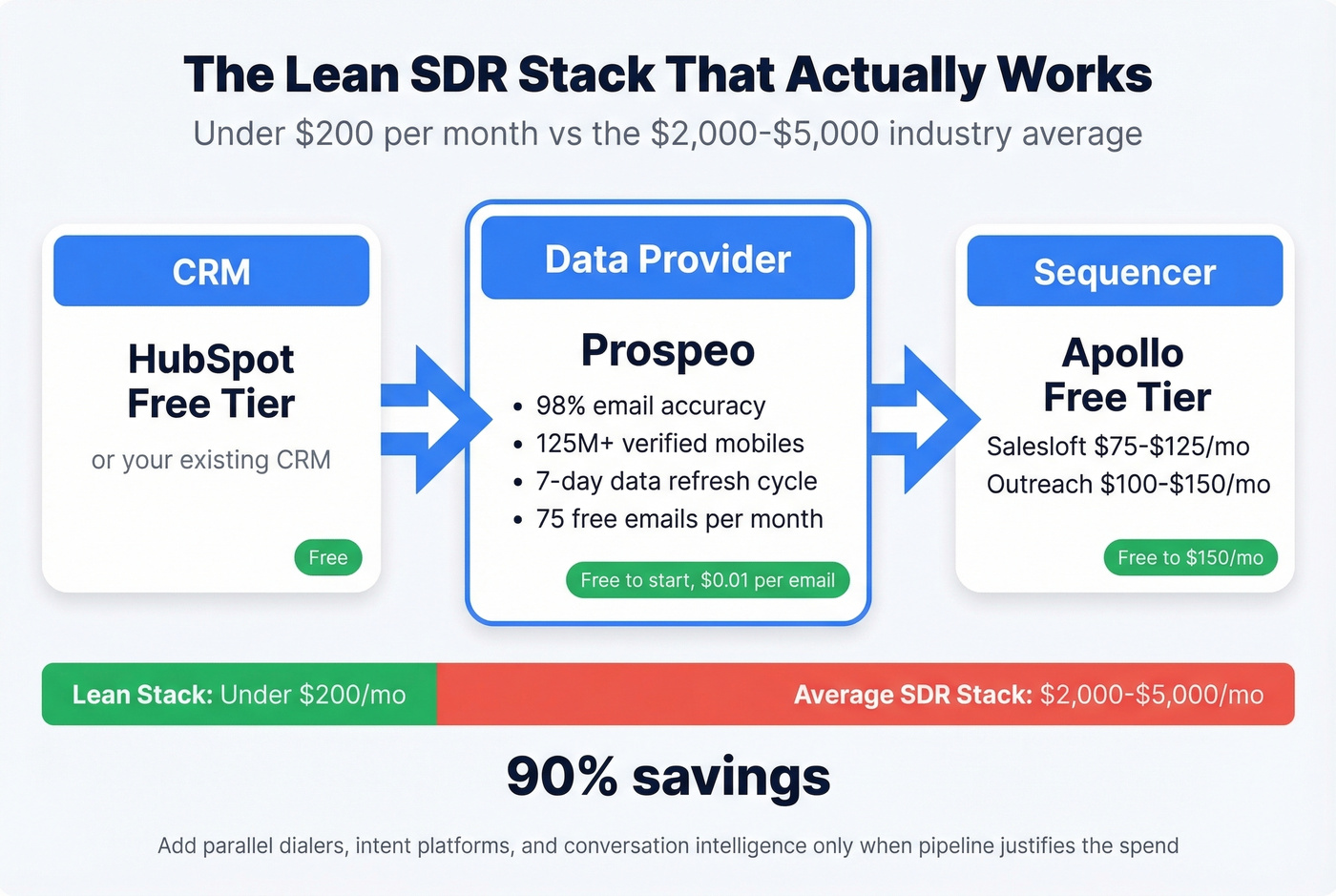 Lean SDR tech stack with cost breakdown