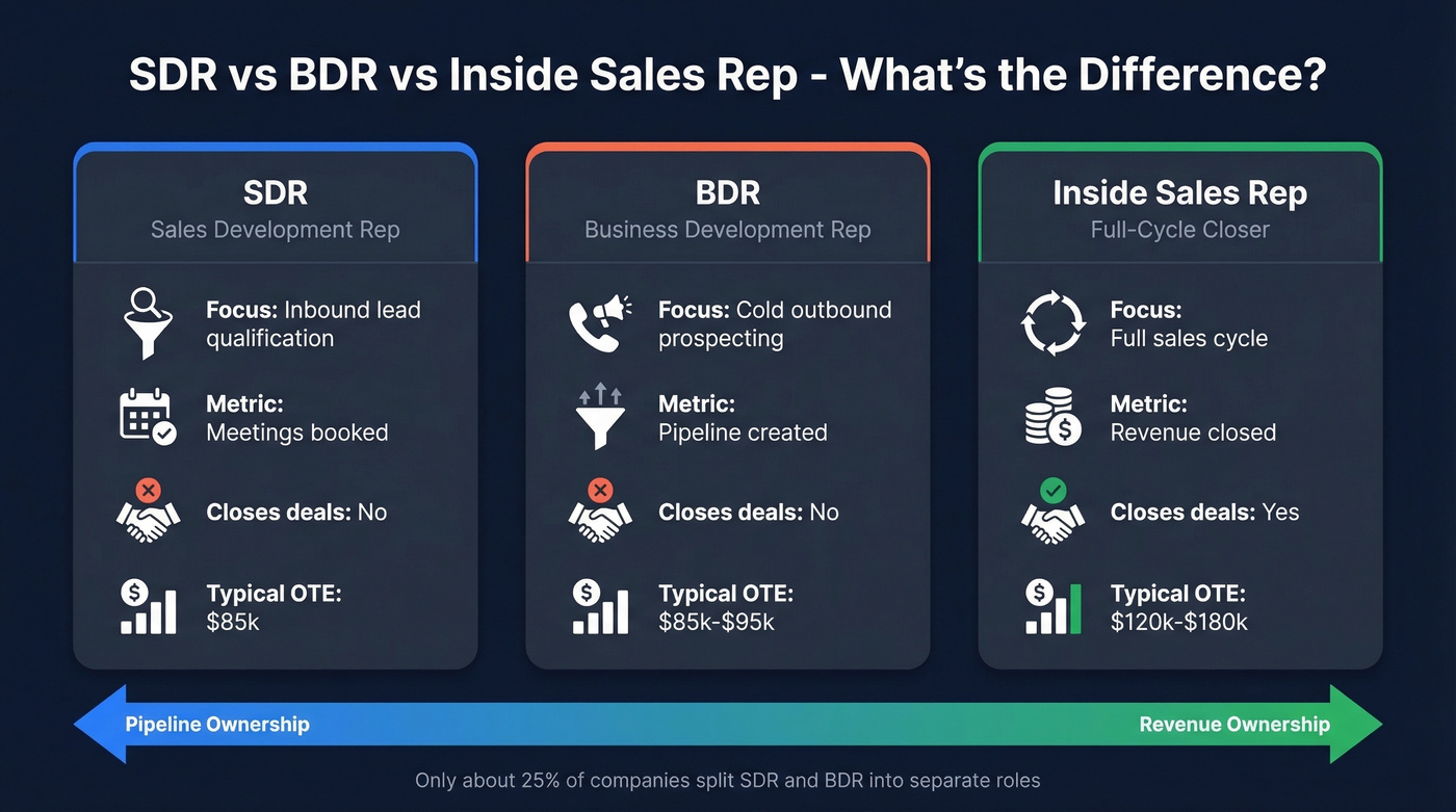 SDR vs BDR vs Inside Sales Rep role comparison