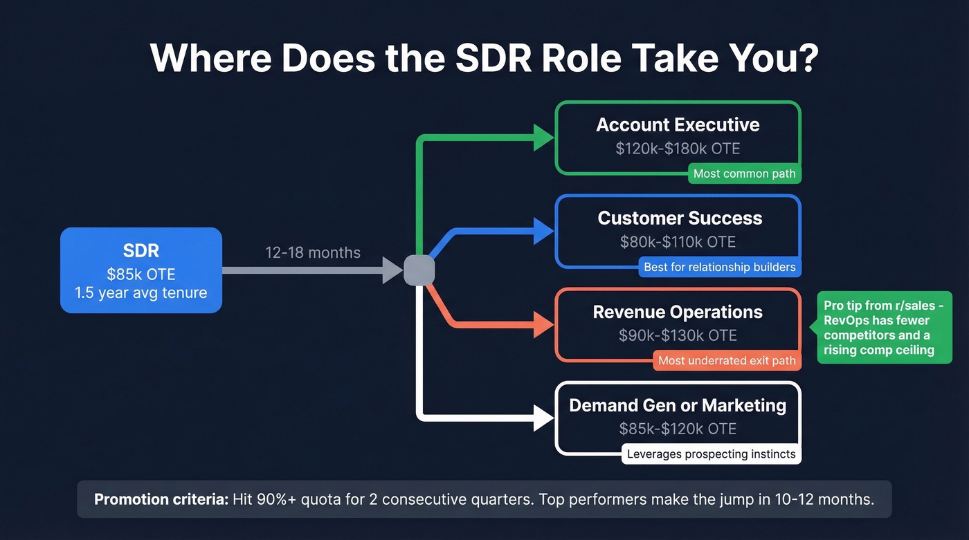 SDR career progression paths with timelines and pay