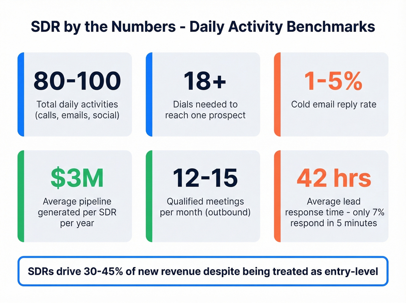 SDR daily activity benchmarks and conversion metrics