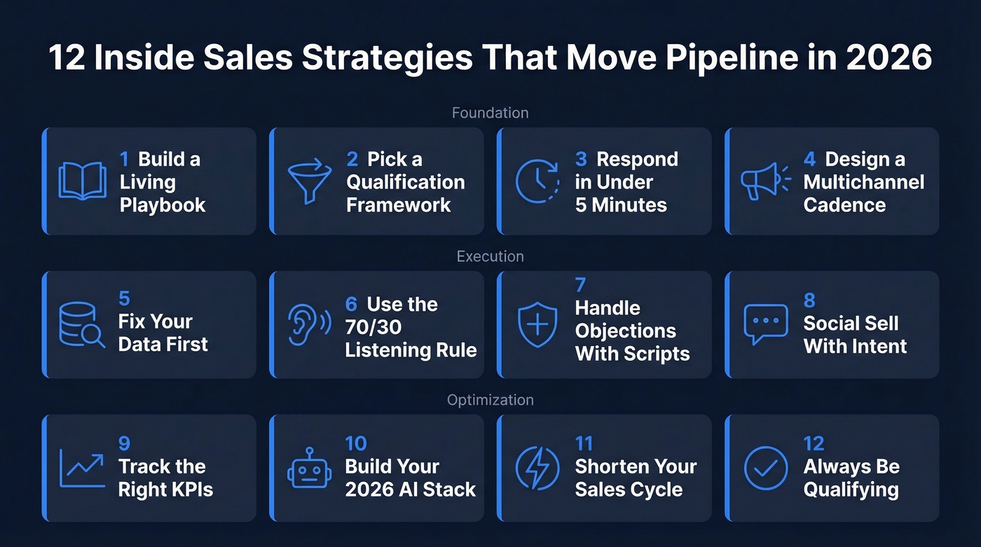 Visual overview of 12 inside sales strategies grouped by category