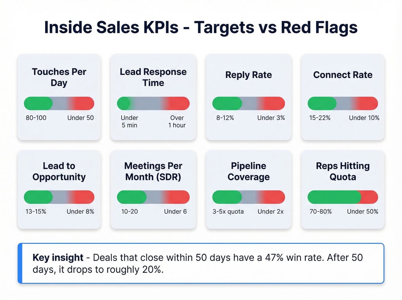 Inside sales KPI dashboard with targets and red flags