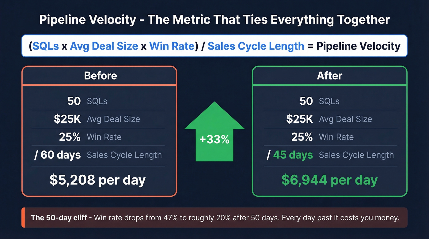 Pipeline velocity formula with before and after calculation example