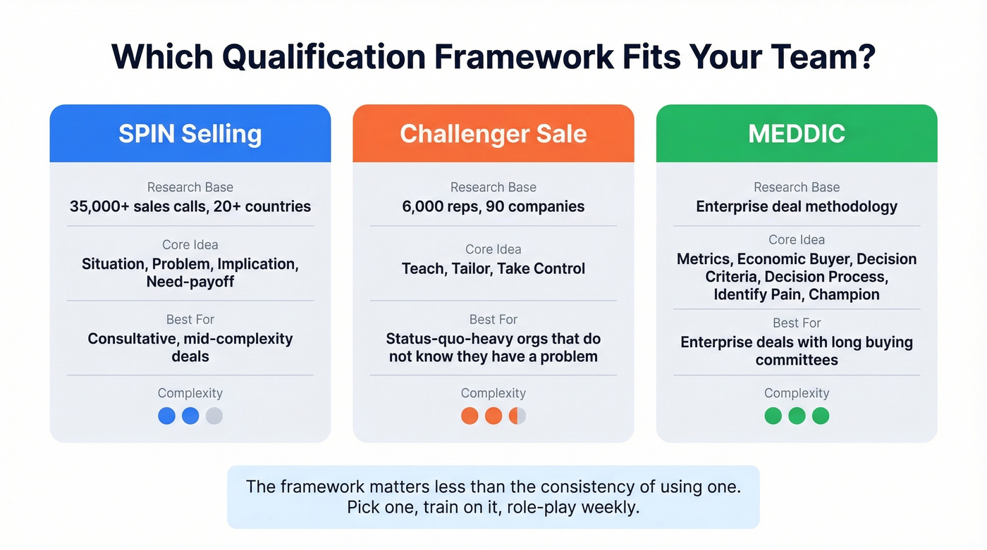 Comparison of SPIN, Challenger, and MEDDIC qualification frameworks