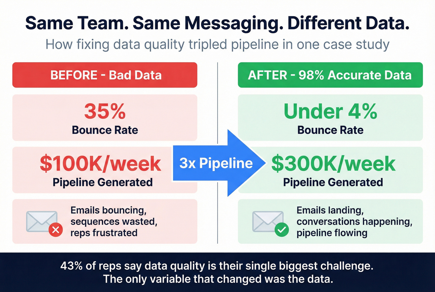 Before and after data quality impact on pipeline