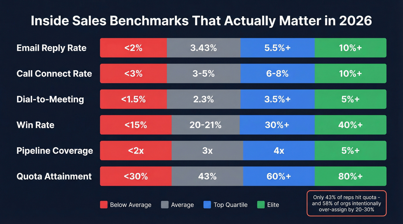 Inside sales benchmarks 2026 performance tiers visual