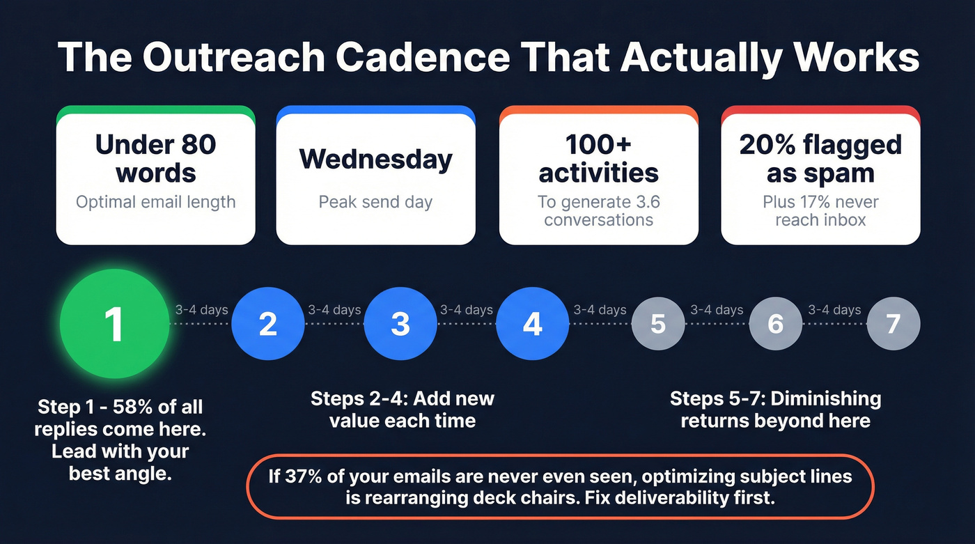 Optimal outreach cadence structure and email stats