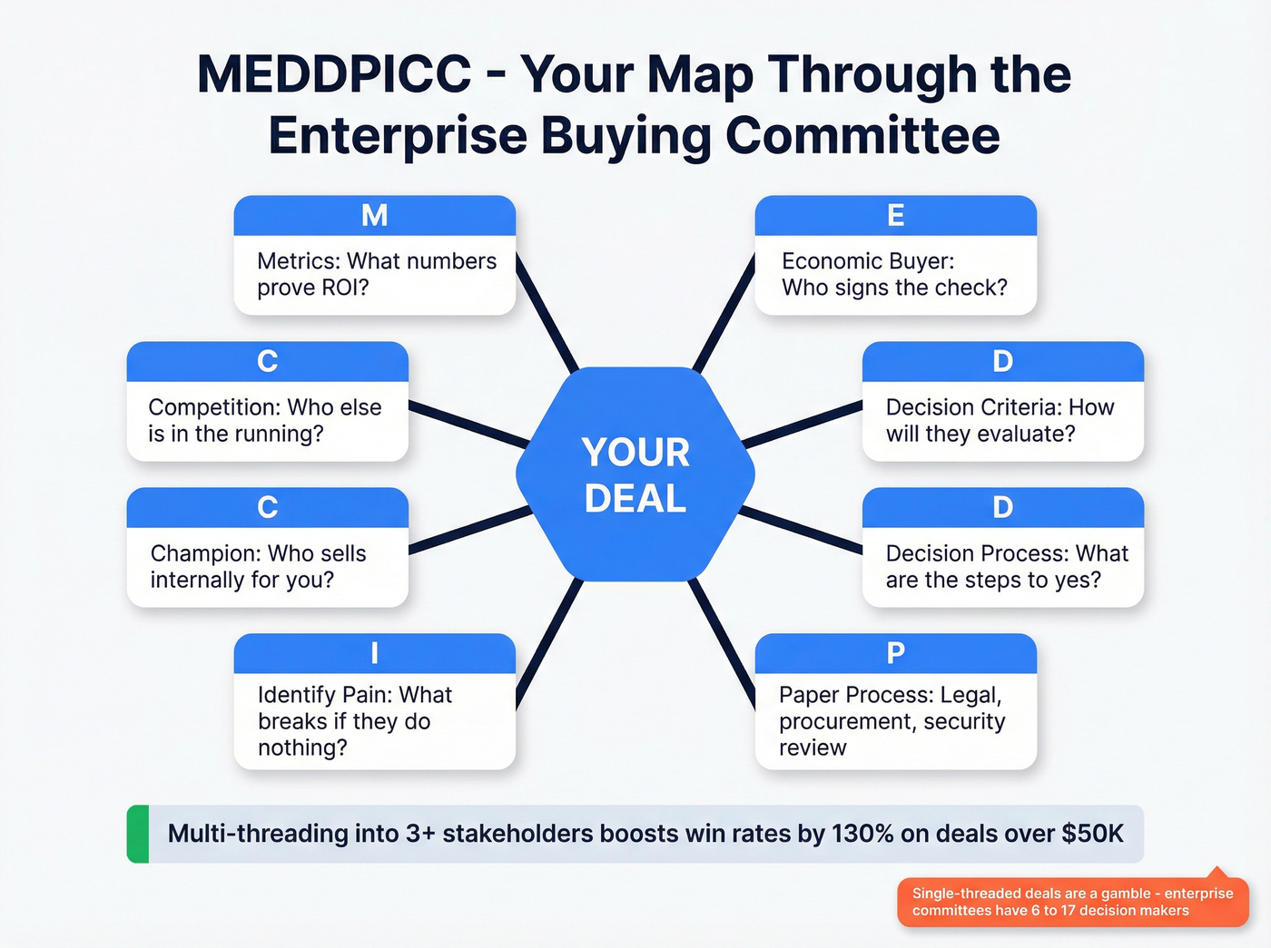 MEDDPICC framework visual with multi-threading insight