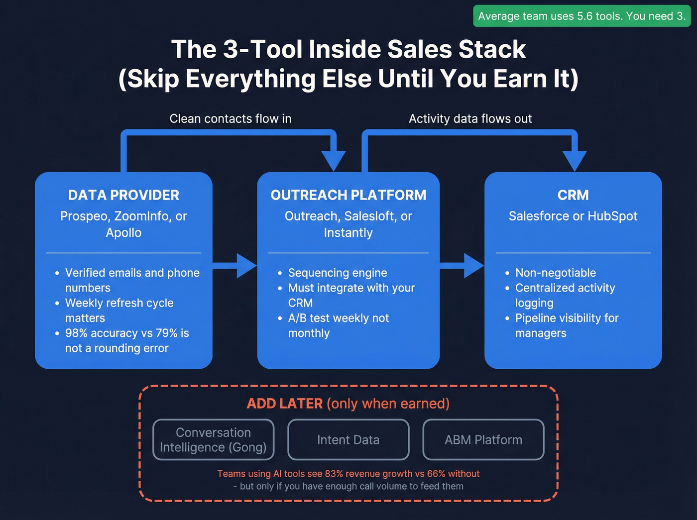 Minimum viable sales tech stack three tool diagram