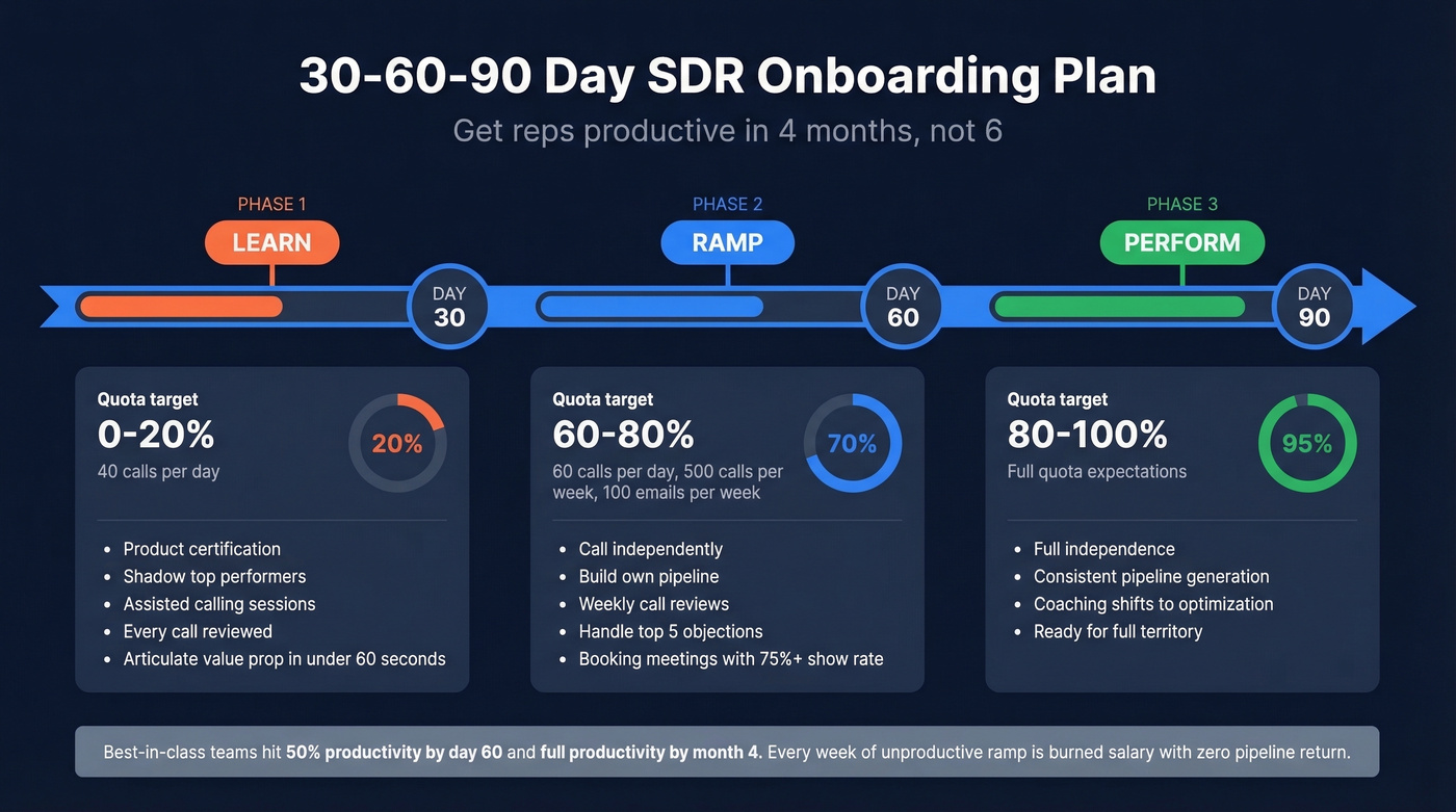 30-60-90 day SDR onboarding ramp plan timeline