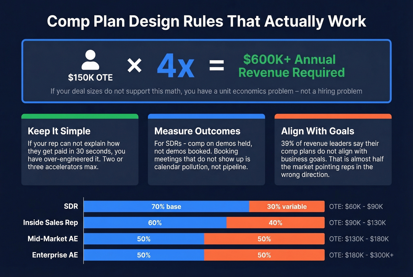 Sales comp plan design principles and the 4x OTE rule