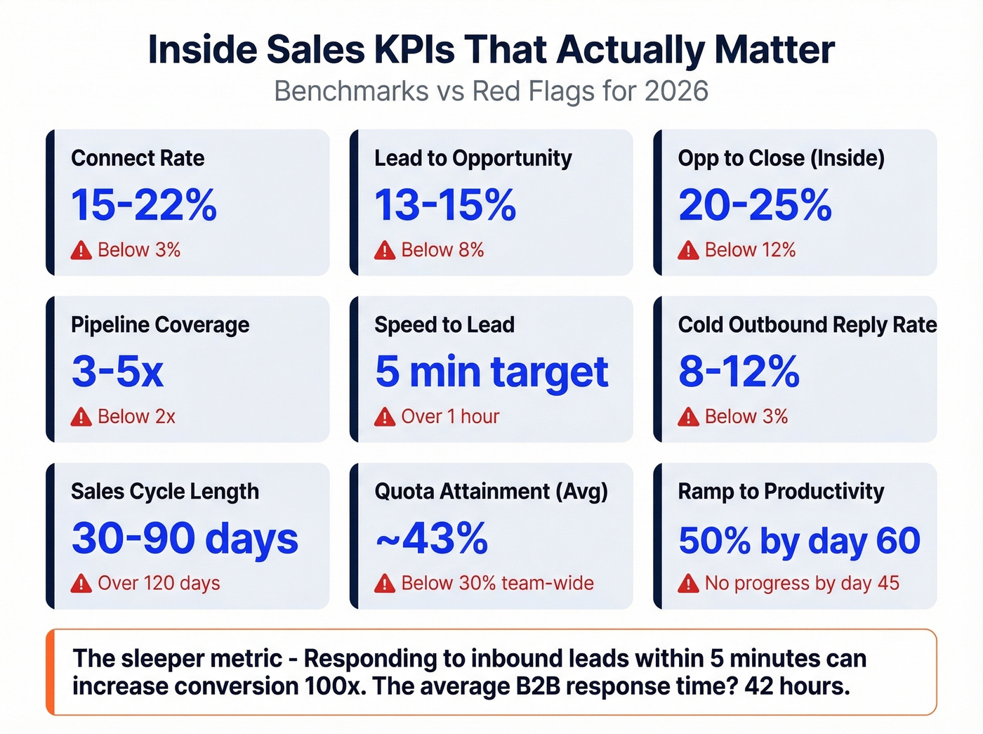 Inside sales KPI benchmarks with red flag thresholds
