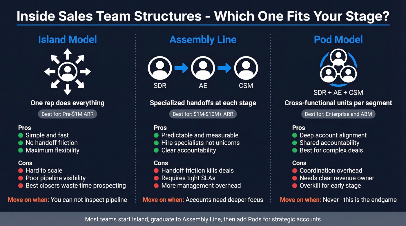 Three inside sales team structures compared side by side