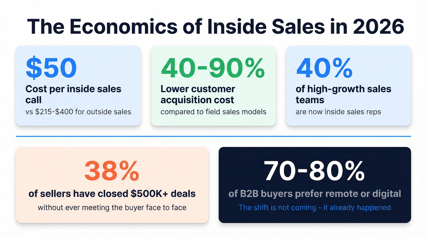 Inside sales vs outside sales cost and adoption stats