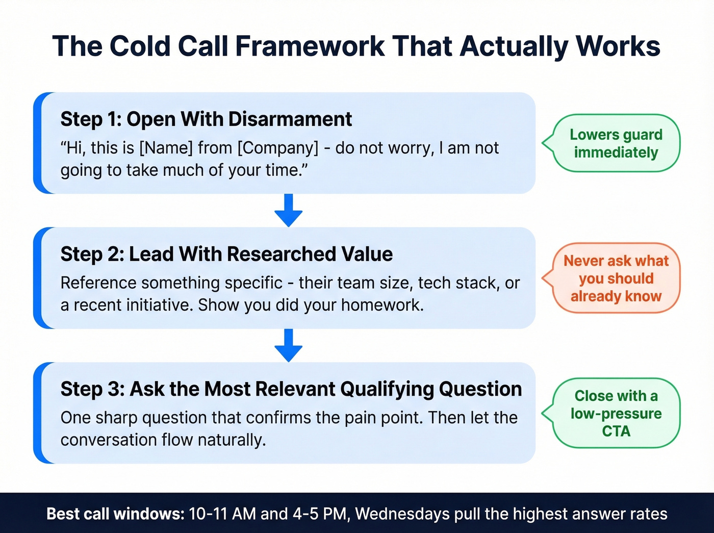 Three-step cold call framework flow chart