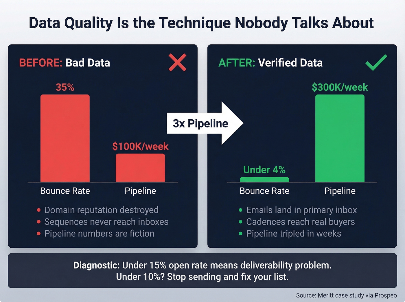 Data quality impact on pipeline before and after