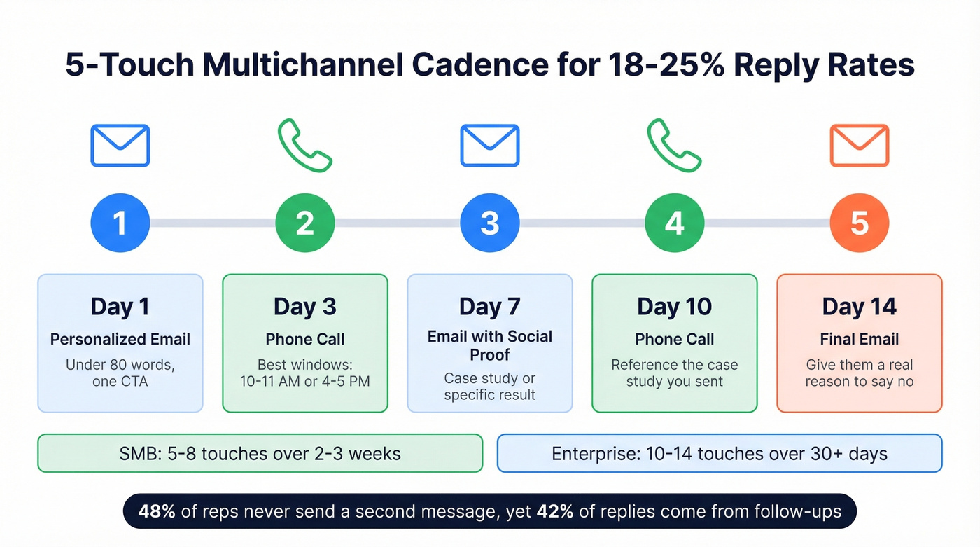 Five-touch multichannel sales cadence timeline